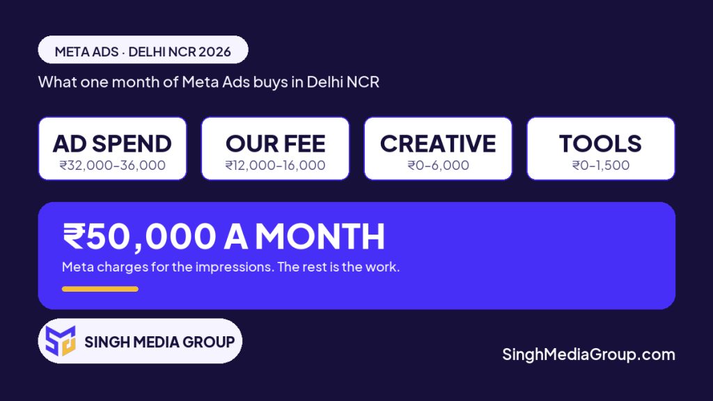 Meta Ads agency Delhi NCR: what 50000 rupees a month buys, split across media spend, fee, creative and tools